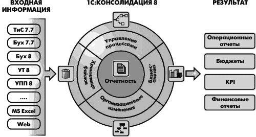 Как работать 1с консолидация