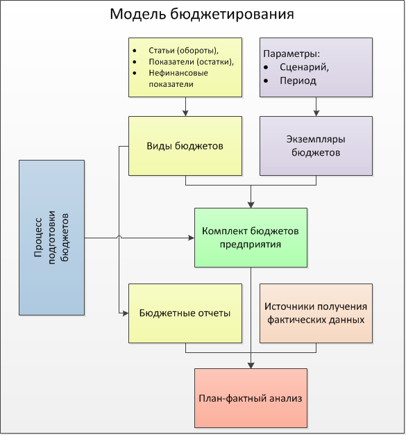 Результат бюджетирования проекта