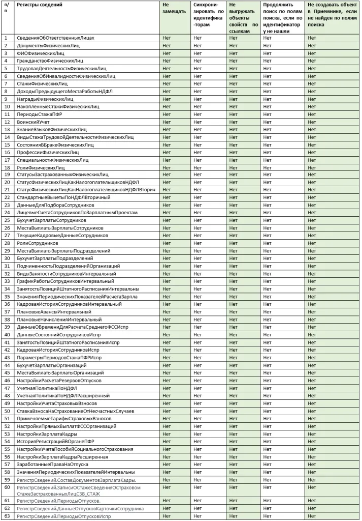 Перевод сотрудника в 1С:ЗУП